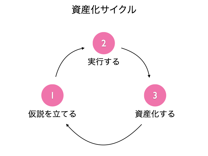 資産化サイクル